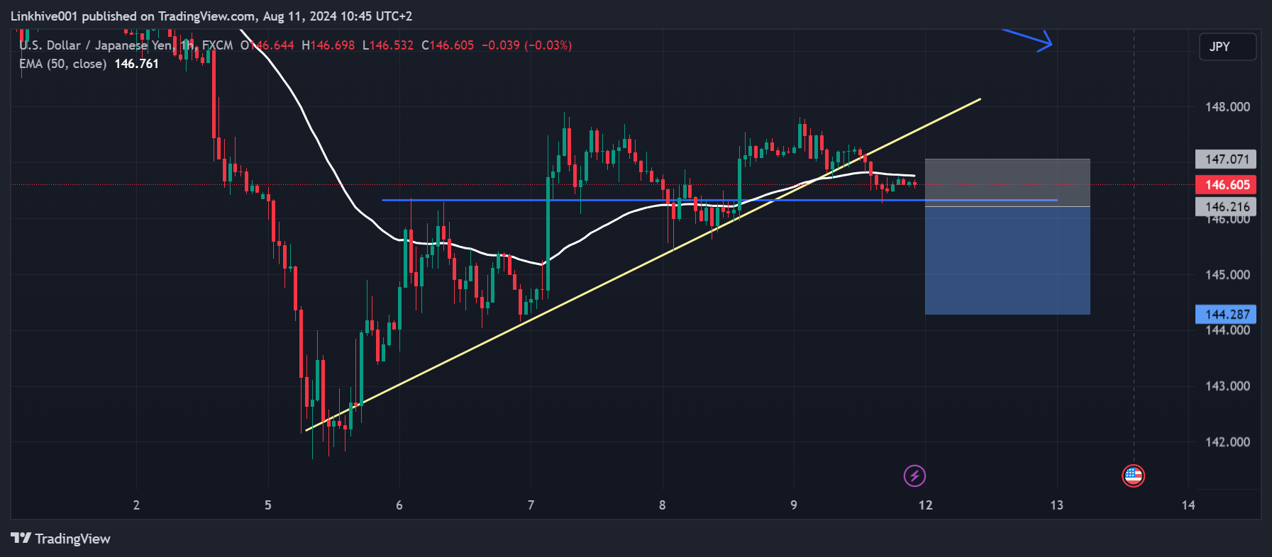 FX:USDJPY Chart Image by Linkhive001