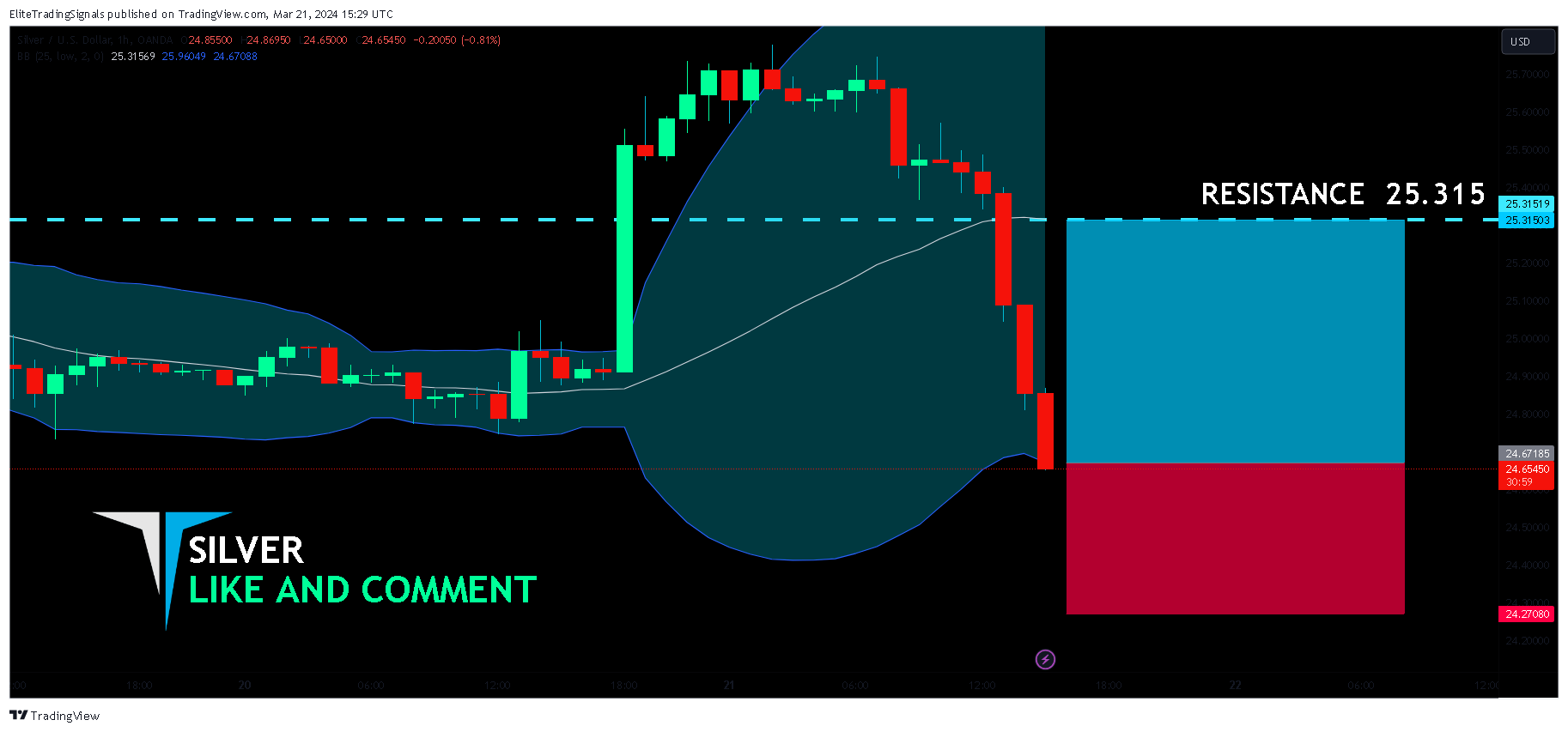 OANDA:XAGUSD Chart Image by EliteTradingSignals