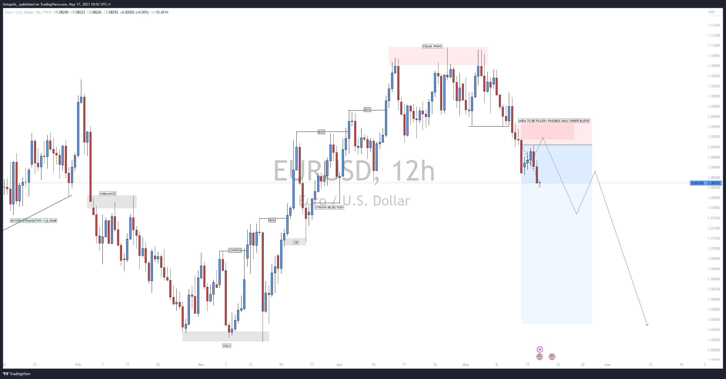 FX:EURUSD Chart Image by Setupsfx_