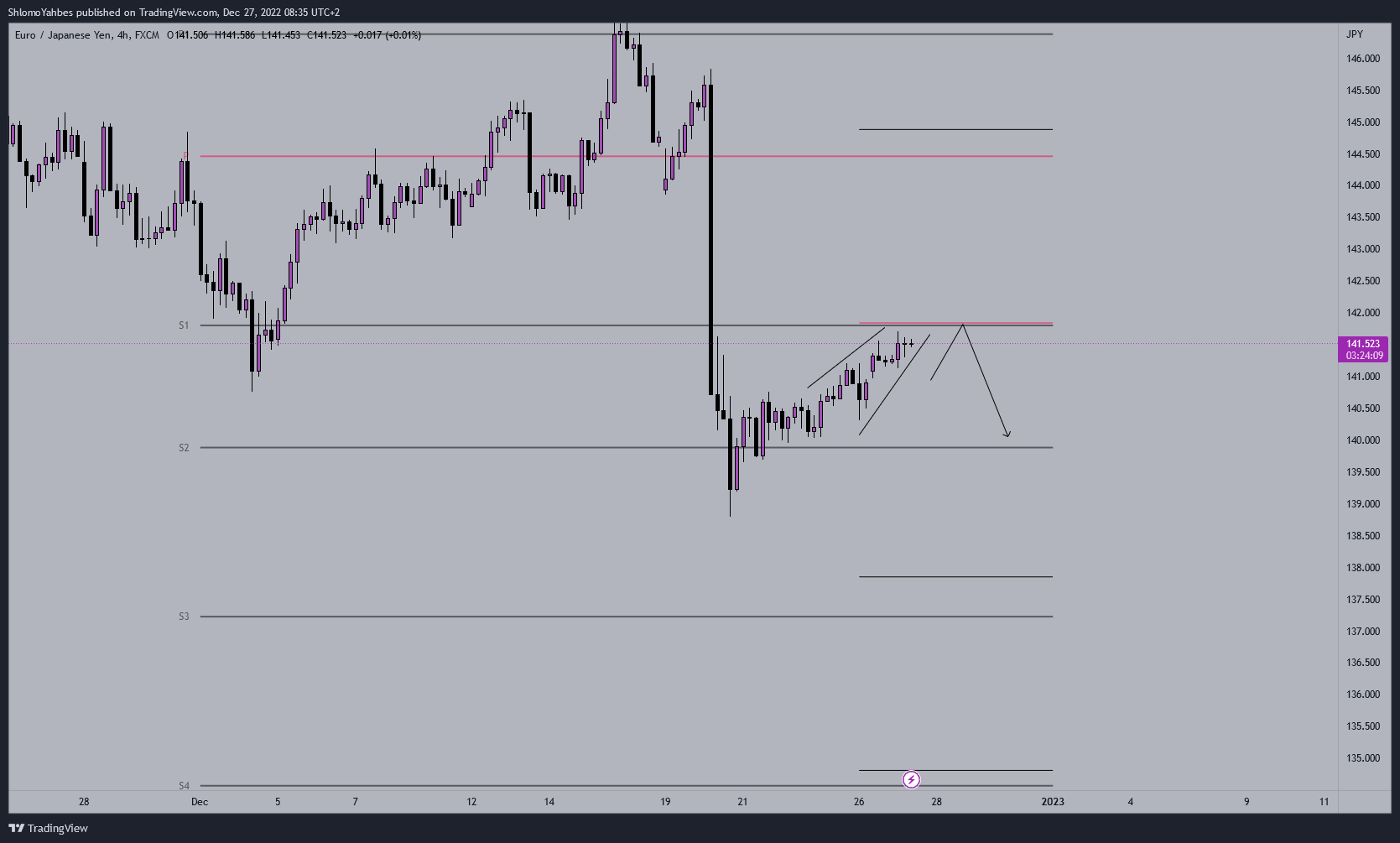 FX:EURJPY Chart Image by ShlomoYahbes