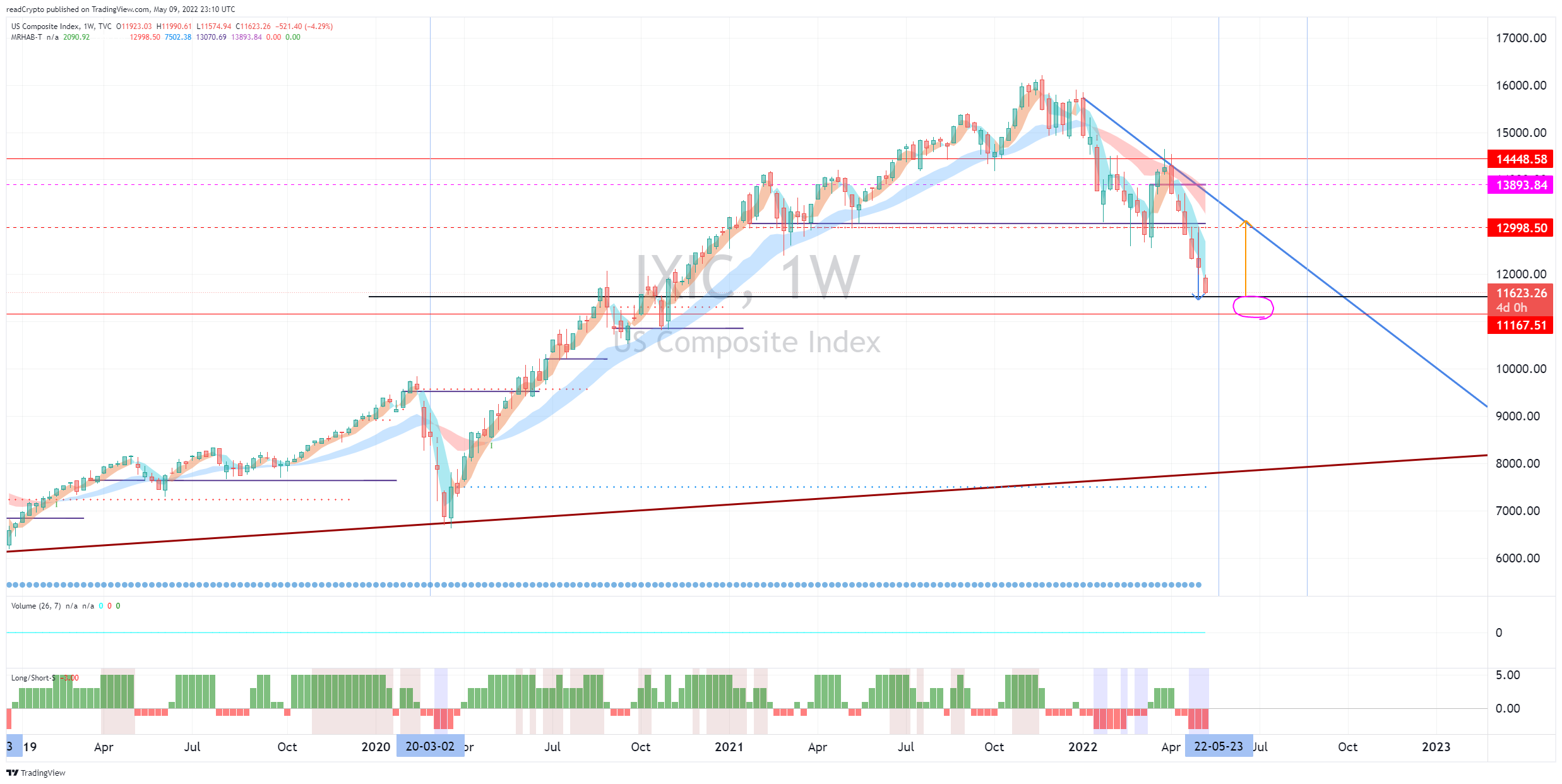 TVC:IXIC Chart Image by readCrypto