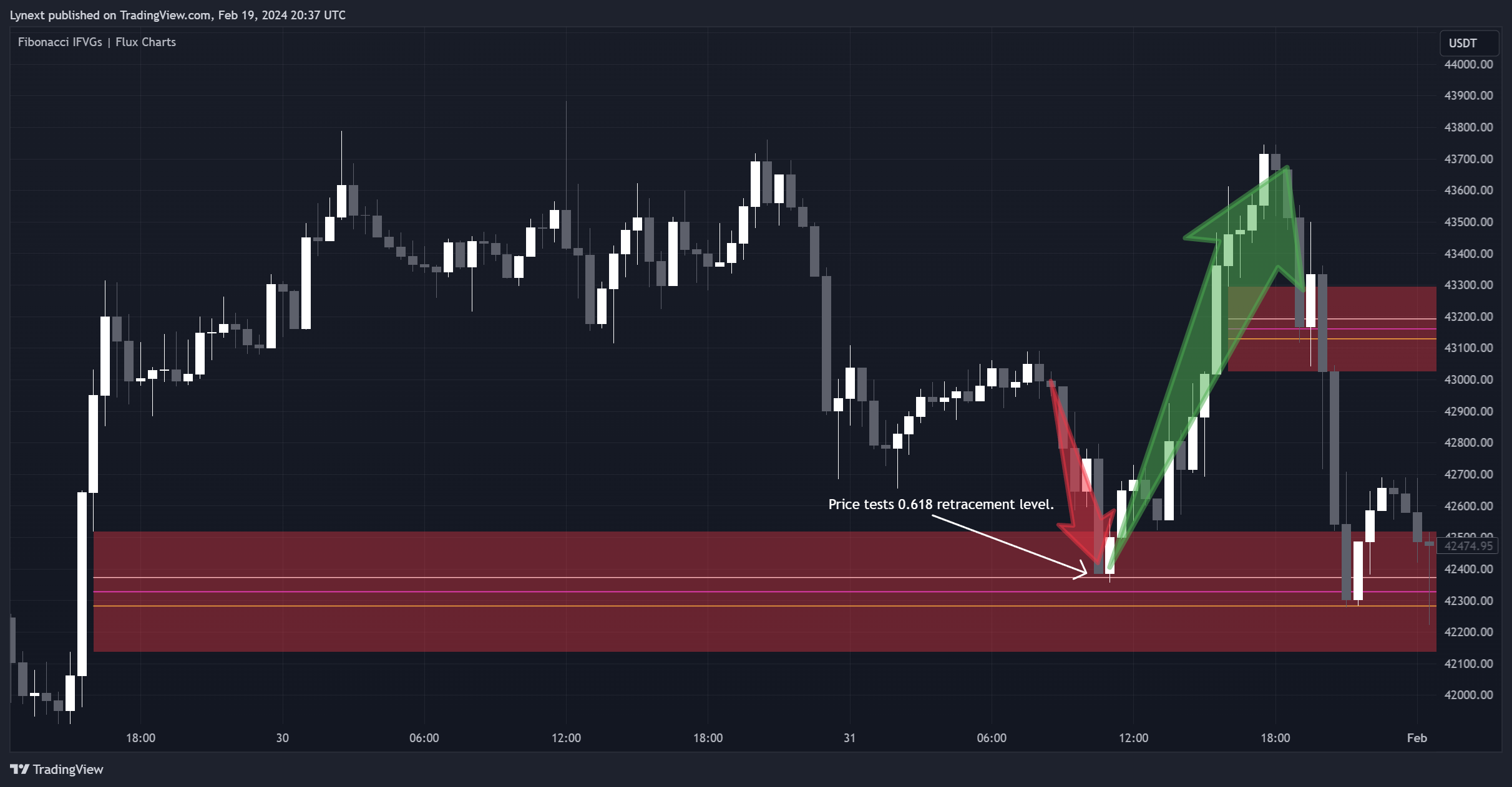 BINANCE:BTCUSDT Chart Image by Lynext