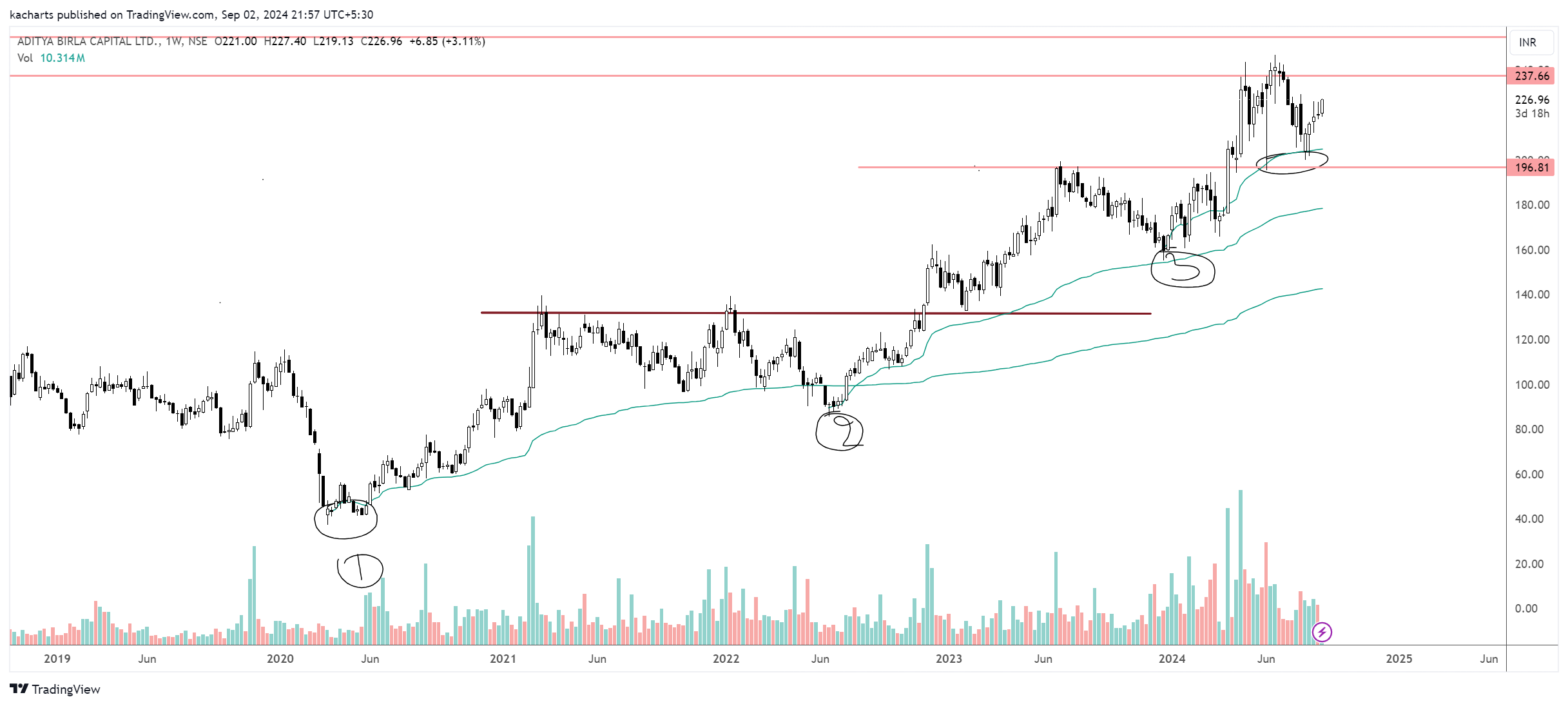 NSE:ABCAPITAL Chart Image by kacharts