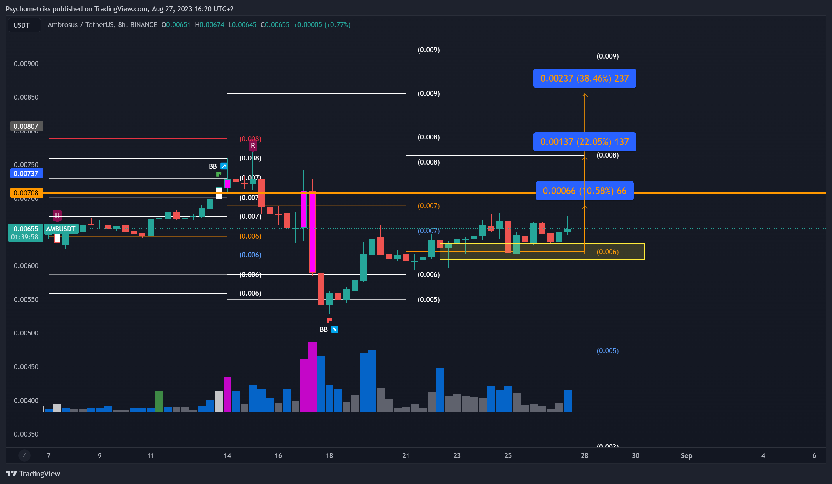 BINANCE:AMBUSDT Chart Image by Psychometriks