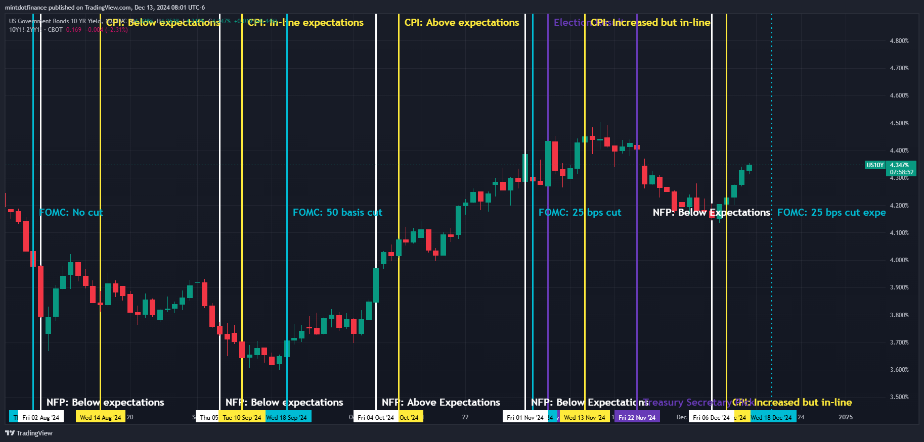 TVC:US10Y Chart Image by mintdotfinance