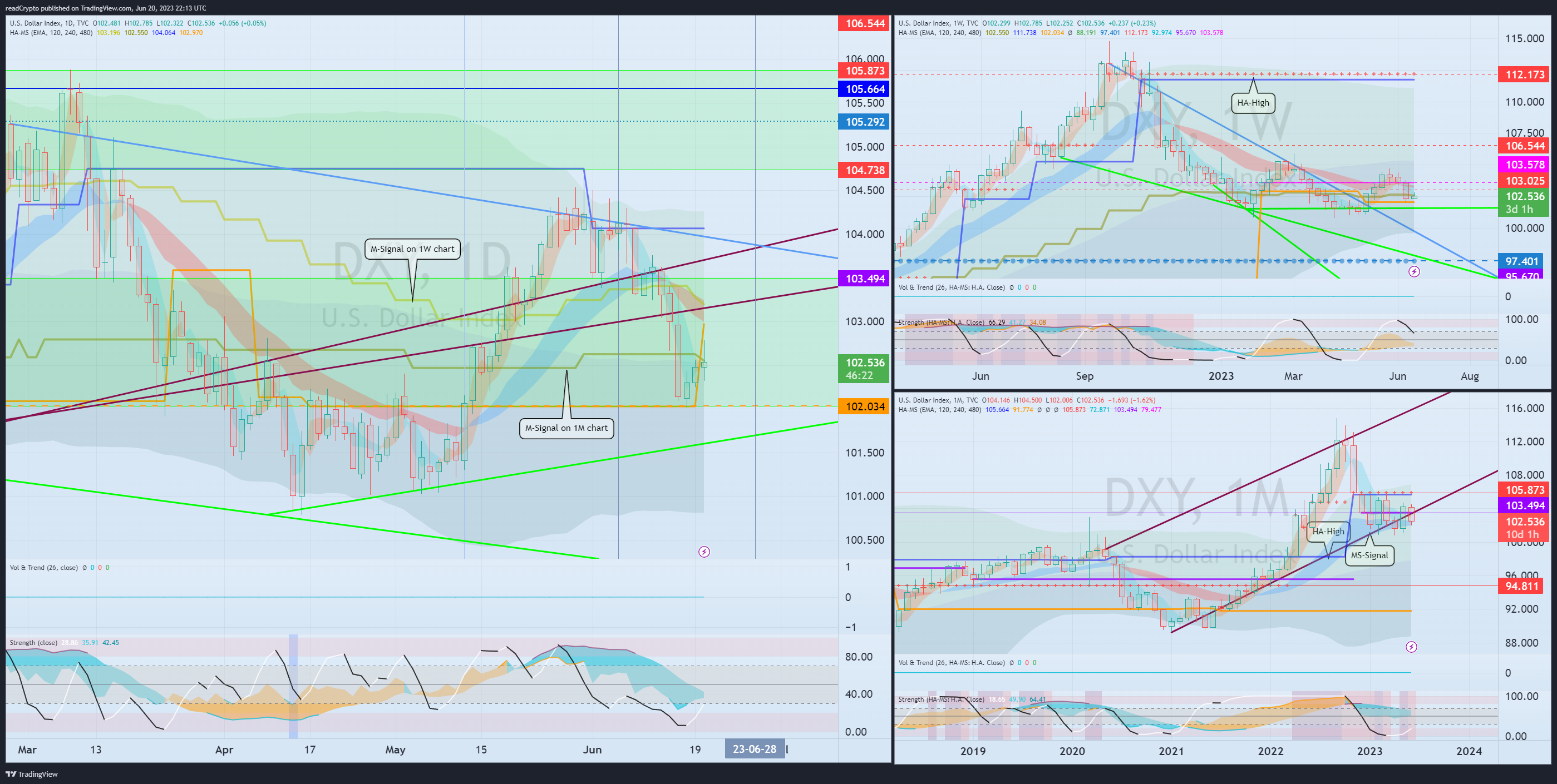 TVC:DXY Chart Image by readCrypto