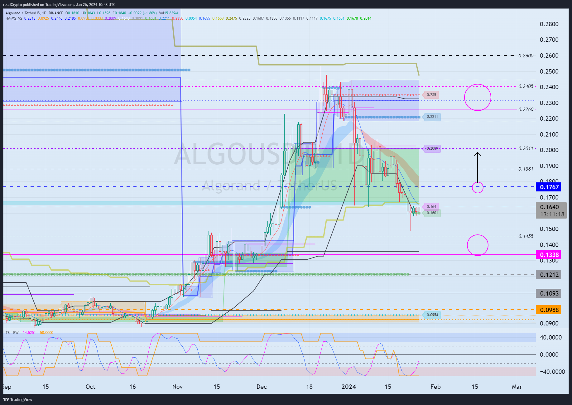 BINANCE:ALGOUSDT Chart Image by readCrypto