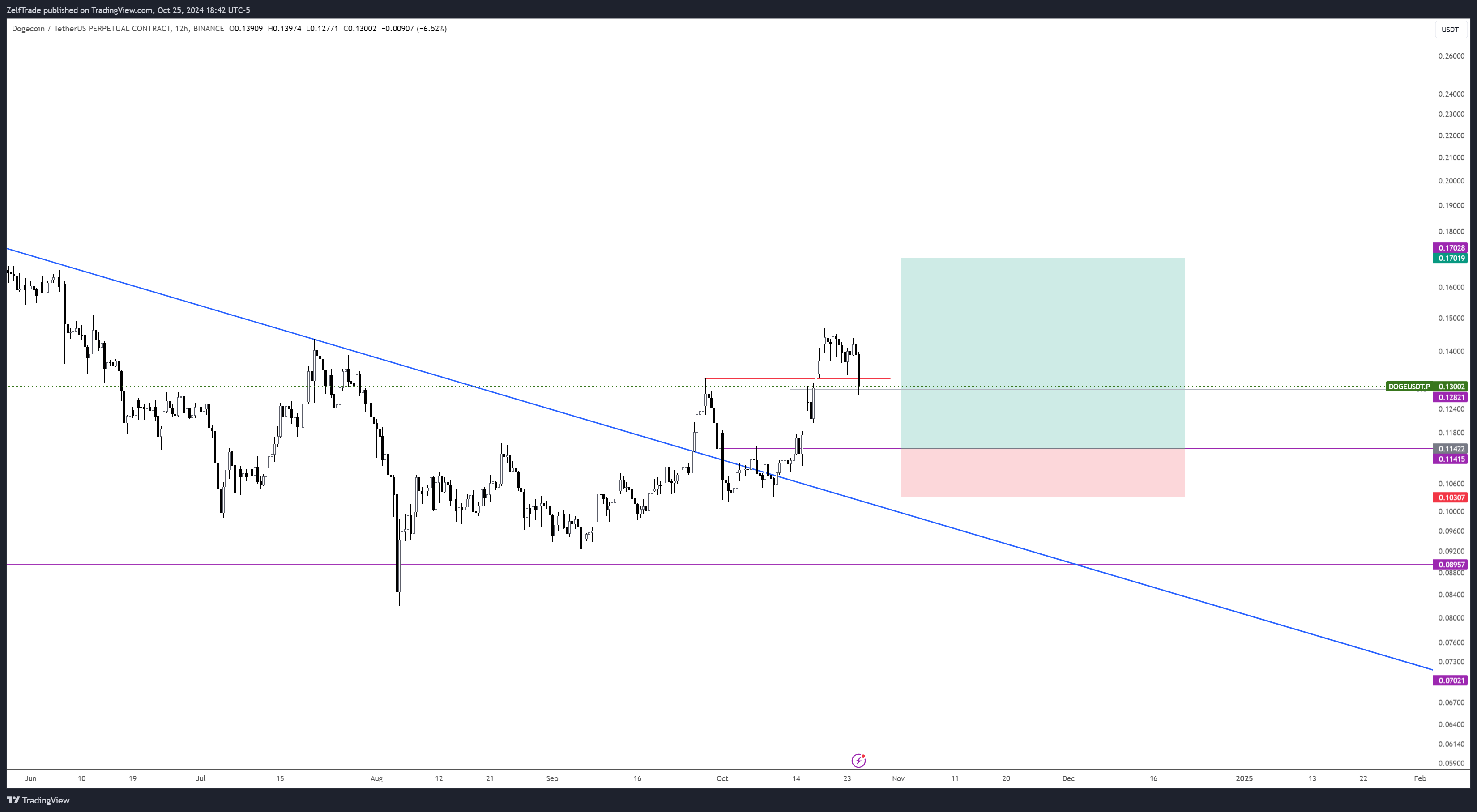 BINANCE:DOGEUSDT.P Chart Image by ZelfTrade