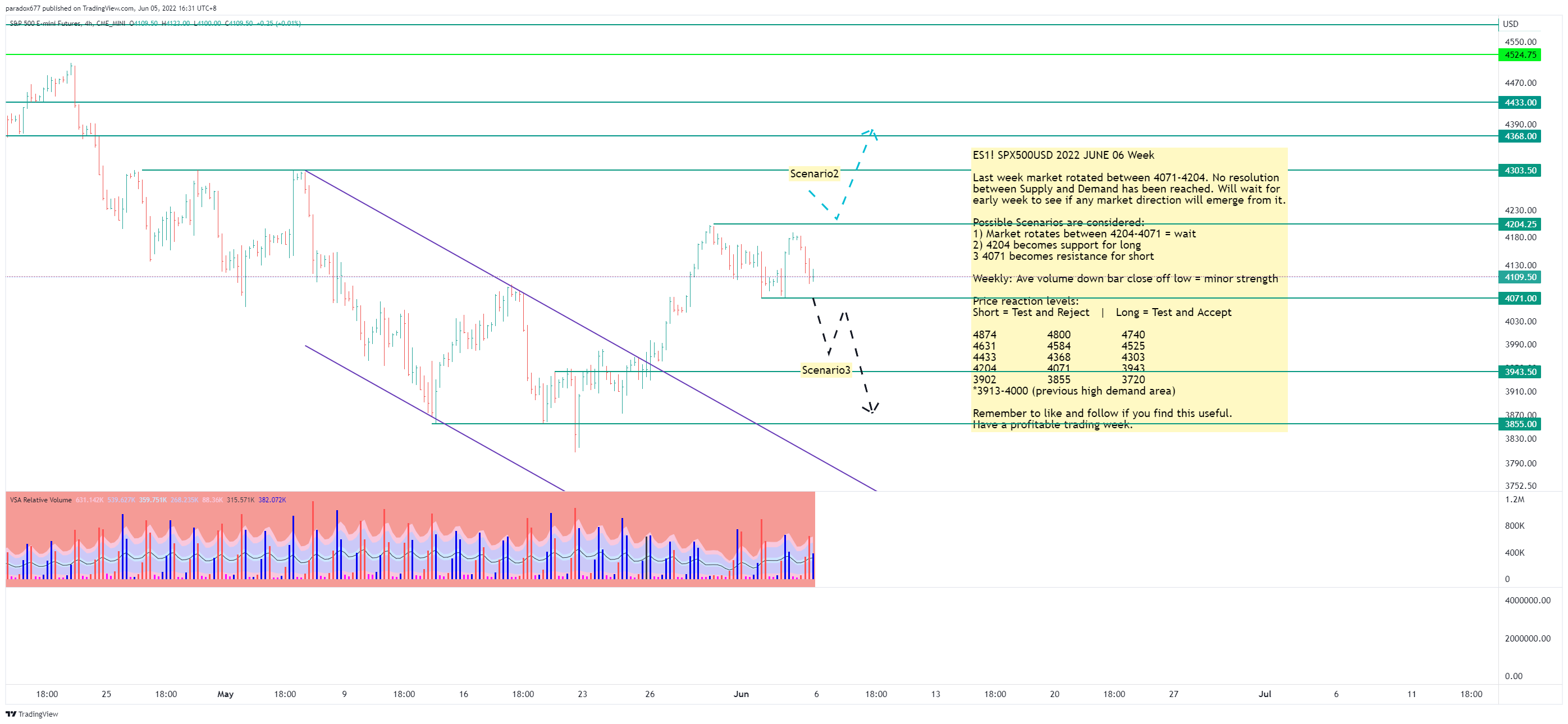 CME_MINI:ES1! Chart Image by paradox677