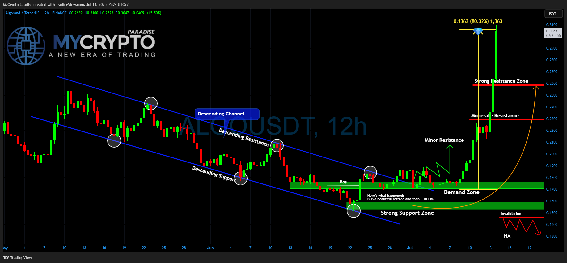 BINANCE:ALGOUSDT Chart Image by MyCryptoParadise