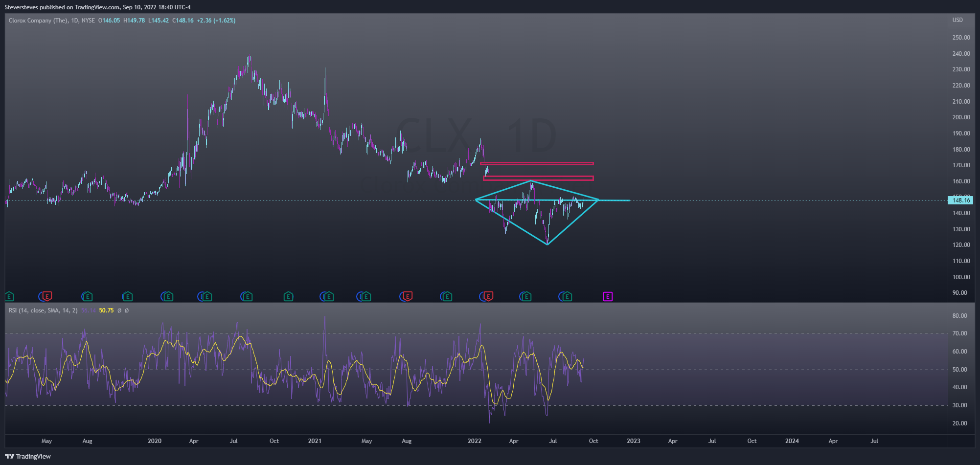 NYSE:CLX Chart Image by Steversteves