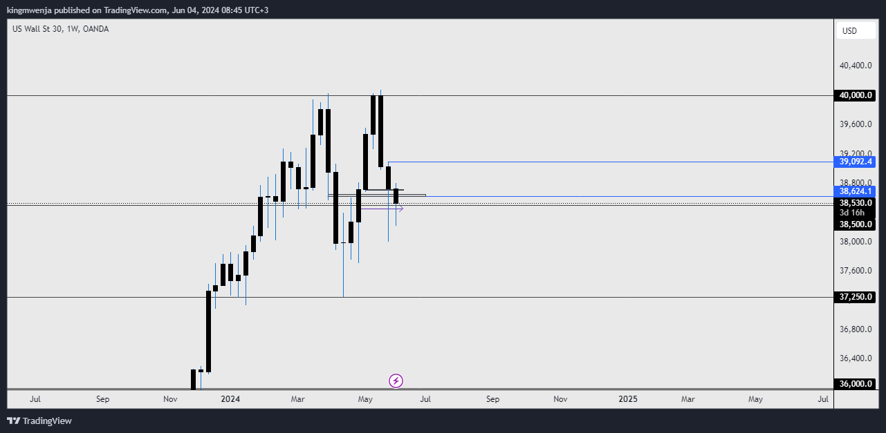 OANDA:US30USD Chart Image by allan_mwenja2000