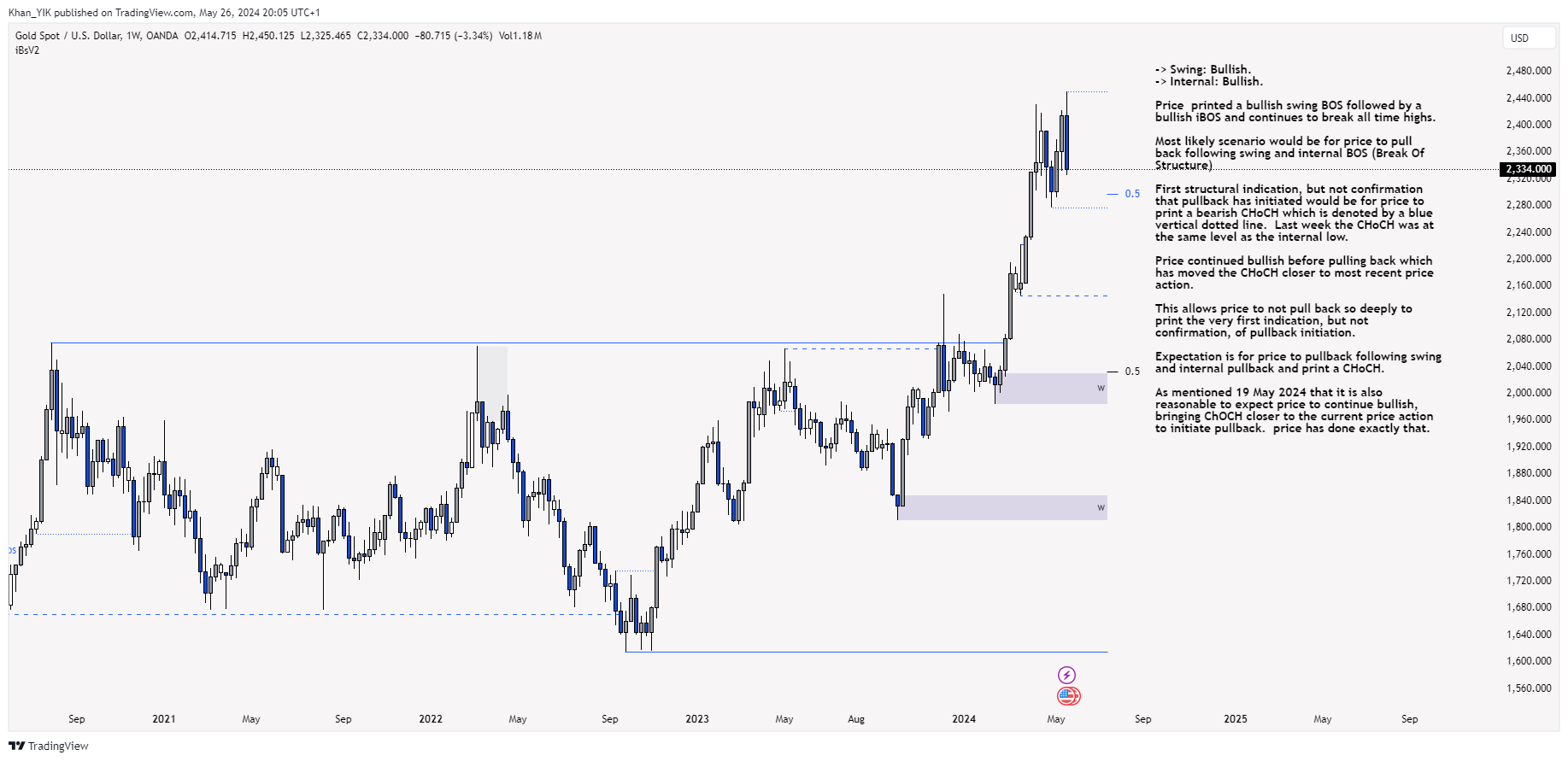 OANDA:XAUUSD Chart Image by Khan_YIK