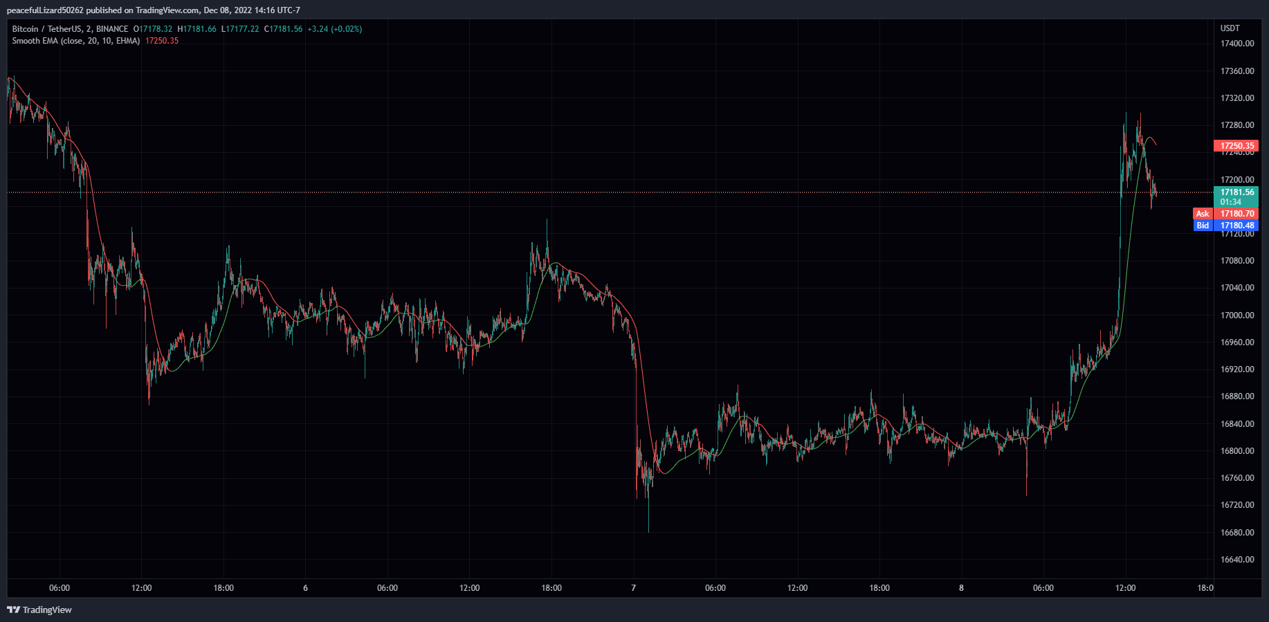 BINANCE:BTCUSDT Chart Image by The_Peaceful_Lizard