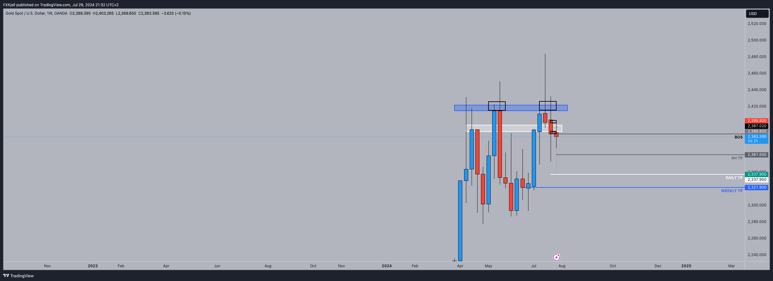 OANDA:XAUUSD Chart Image by Pipjager