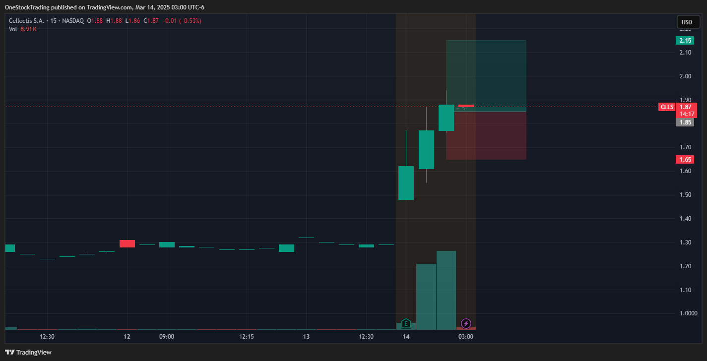 BATS:CLLS Chart Image by OneStockTrading