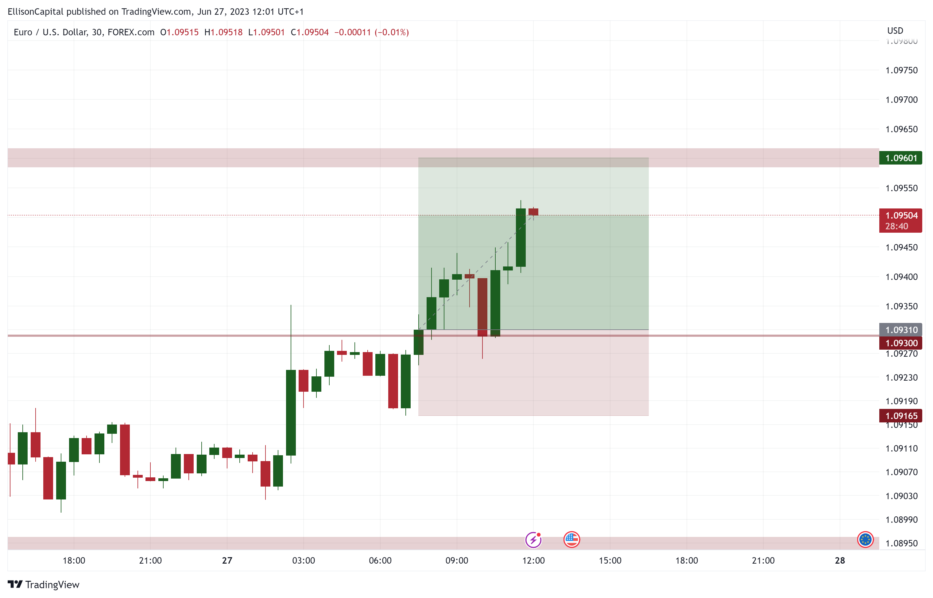 FOREXCOM:EURUSD Chart Image by EllisonCapital