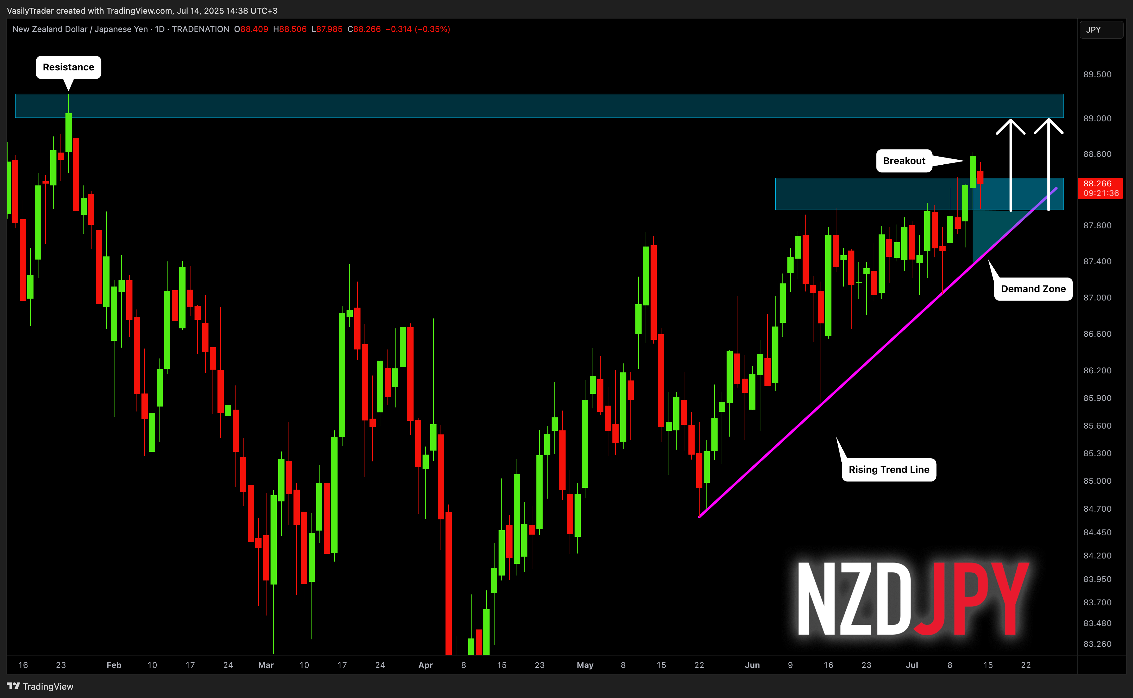 TRADENATION:NZDJPY Chart Image by VasilyTrader