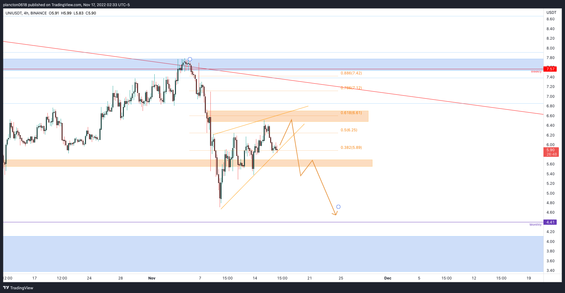 BINANCE:UNIUSDT Chart Image by InkyGrip