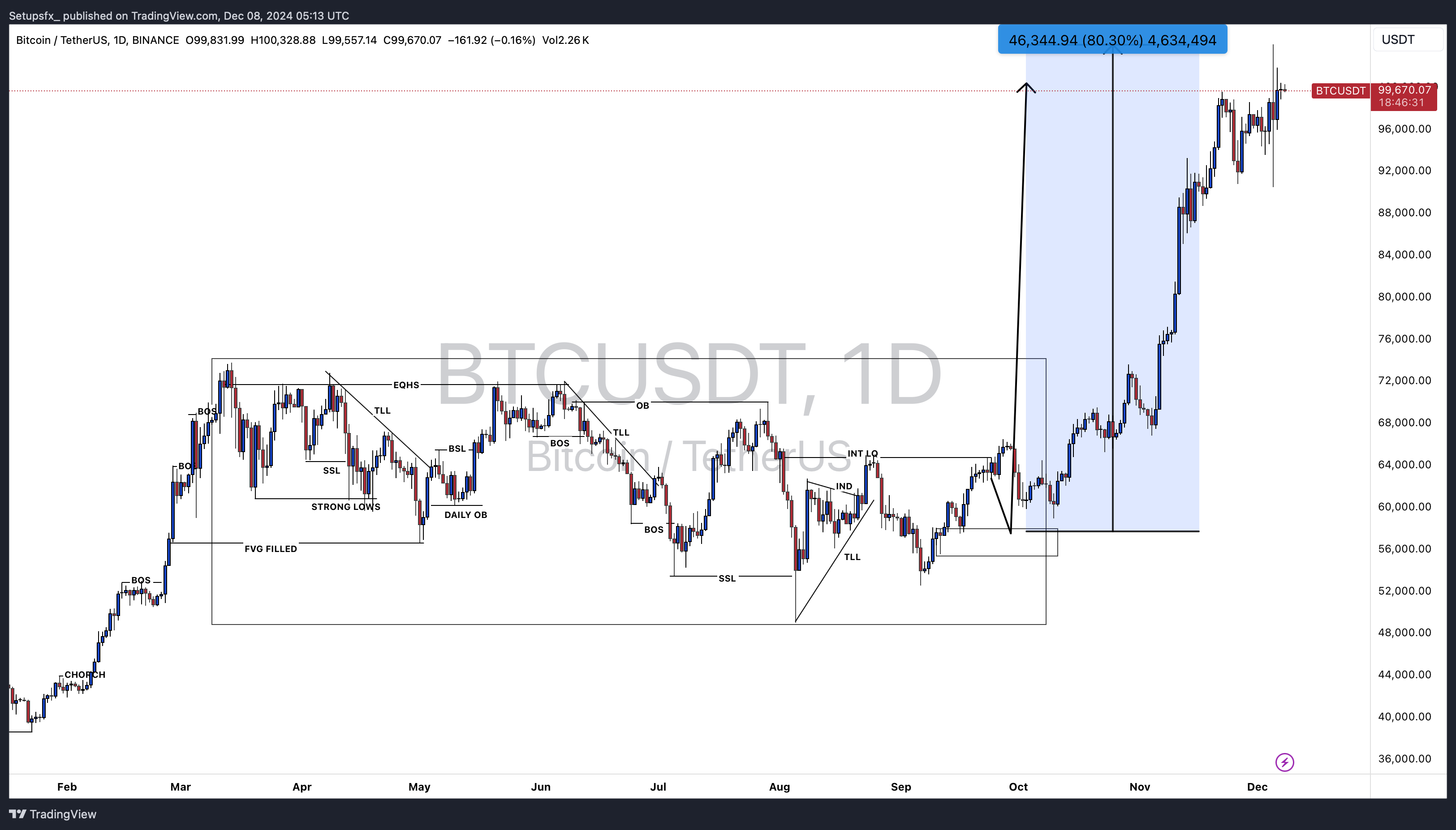 BINANCE:BTCUSDT Chart Image by Setupsfx_