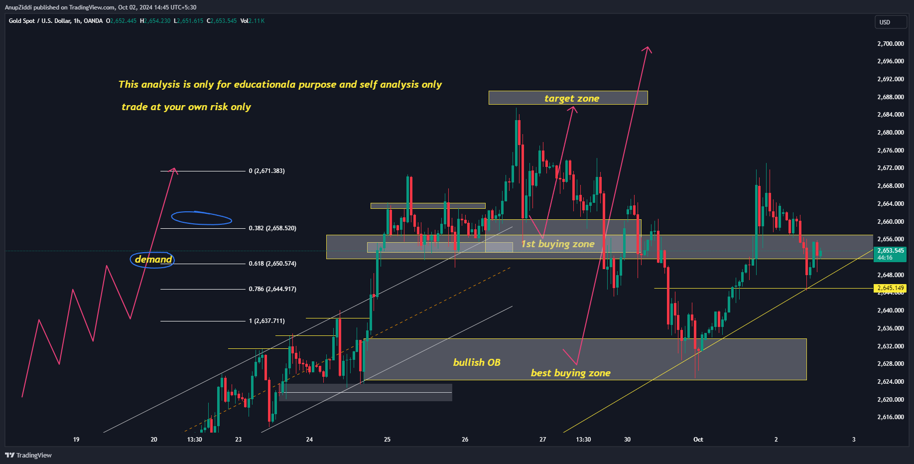 OANDA:XAUUSD Chart Image by AnupZiddi