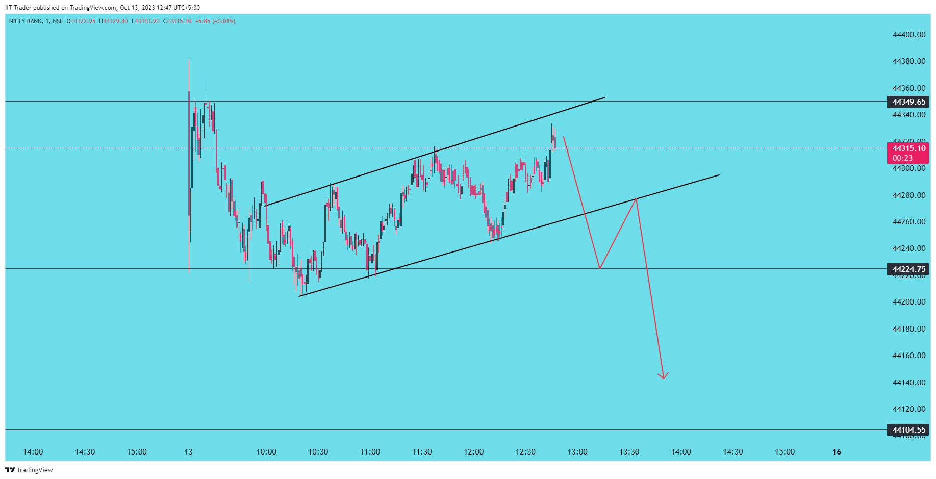 NSE:BANKNIFTY Chart Image by IIT-Trader