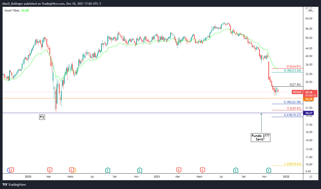 BMFBOVESPA:NTCO3 Chart Image by MacD_Bollinger