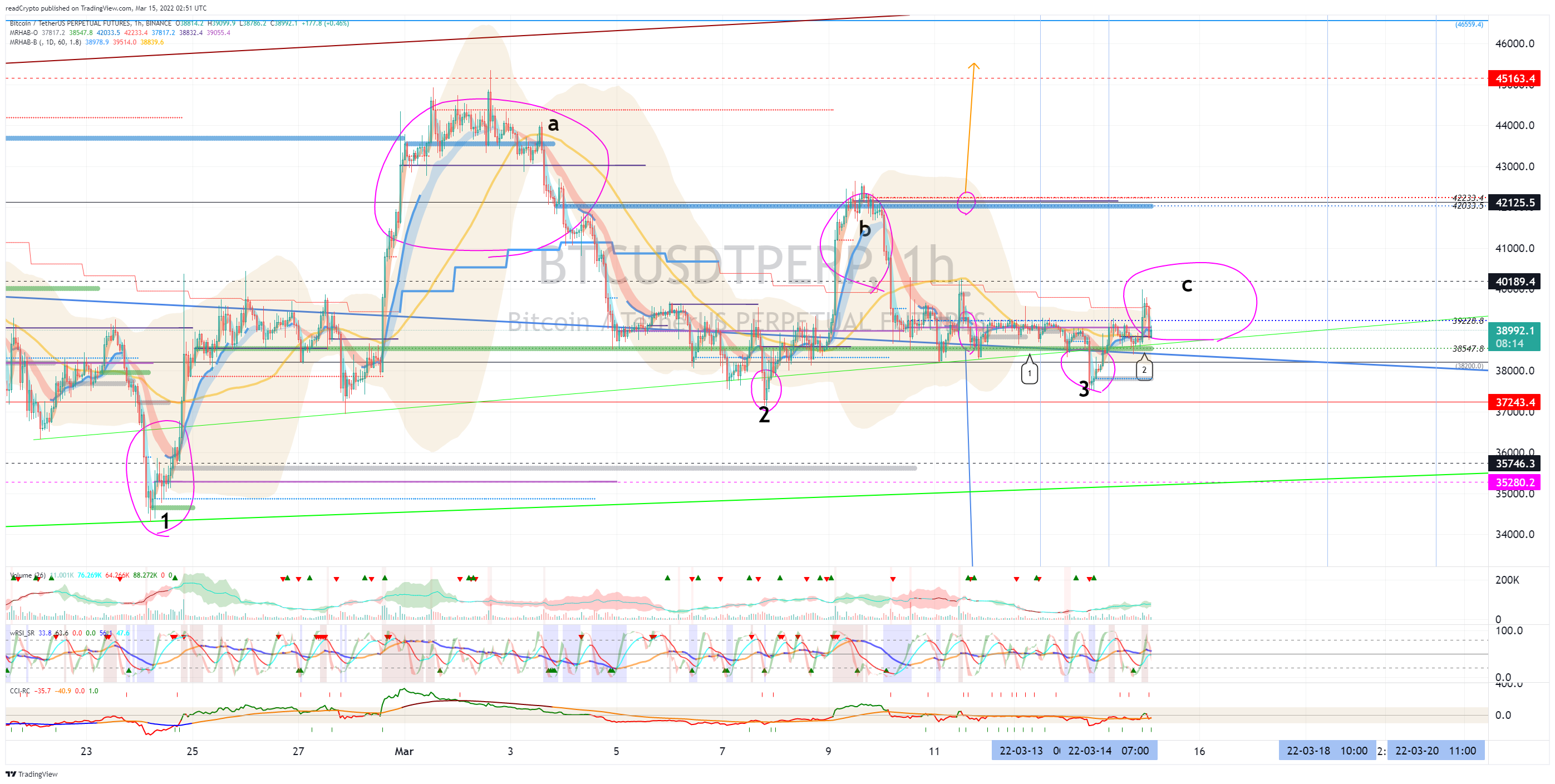 BINANCE:BTCUSDTPERP Chart Image by readCrypto