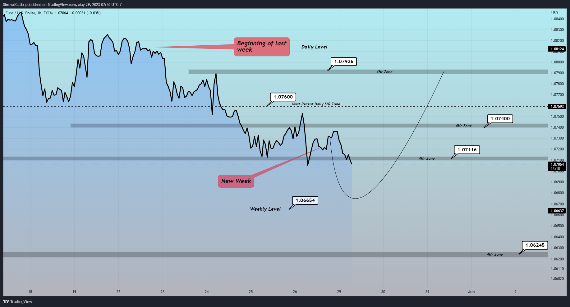 FX:EURUSD Chart Image by ShrewdCatfx