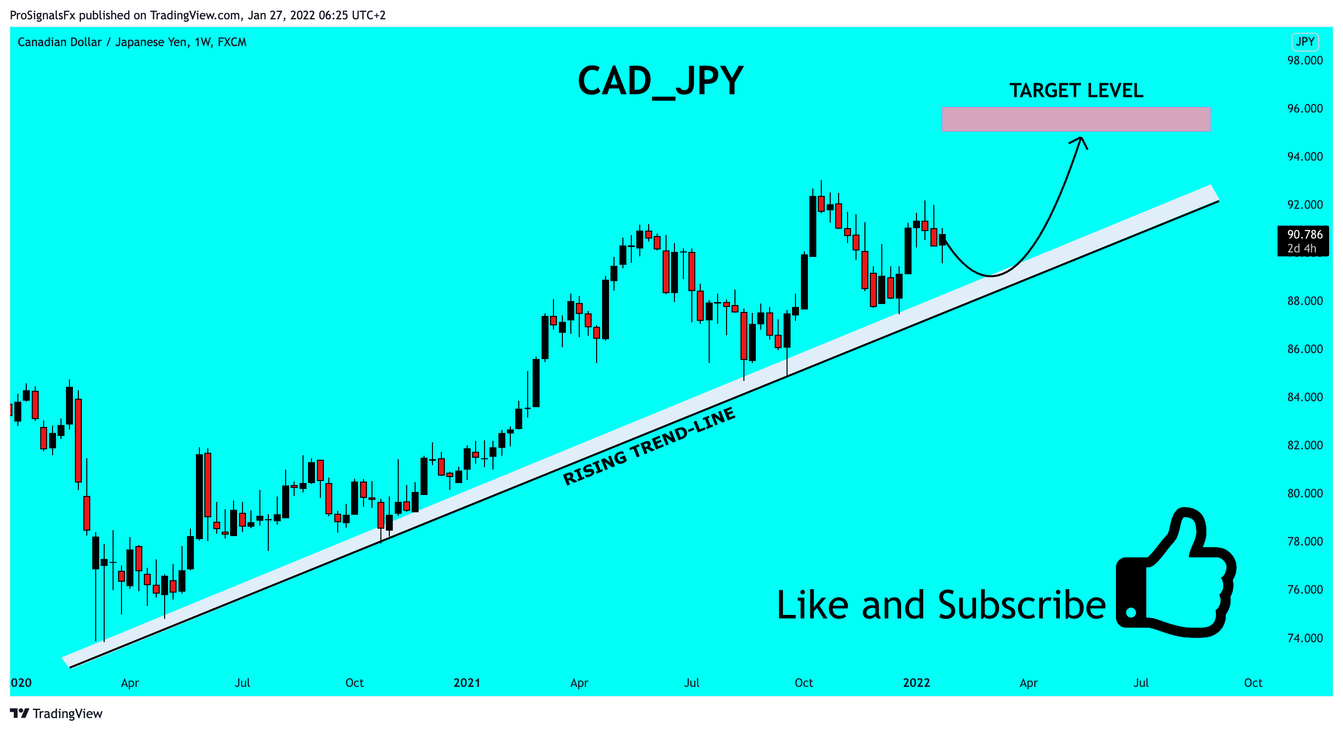 FX:CADJPY Chart Image by ProSignalsFx