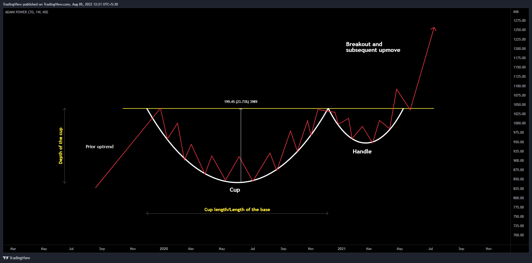 NSE:ADANIPOWER Chart Image by TradingView
