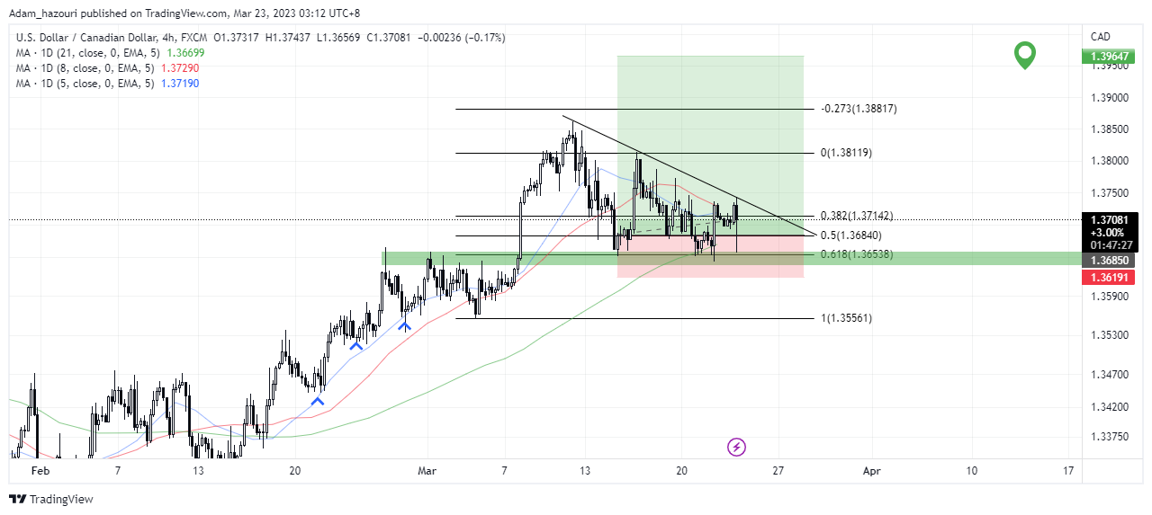 FX:USDCAD Chart Image by Adam_hazouri