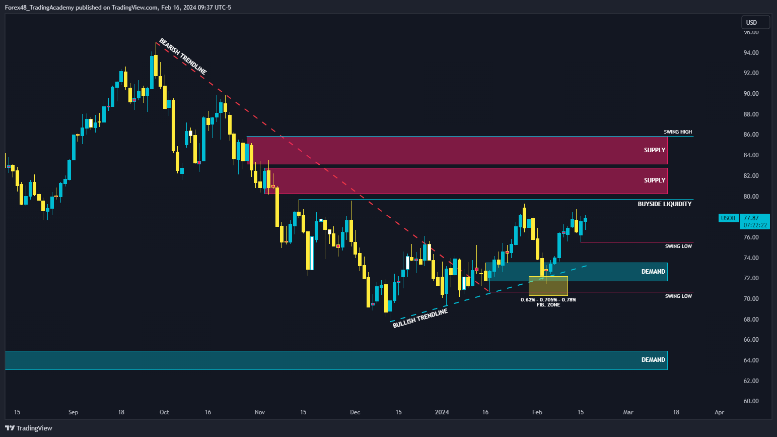 TVC:USOIL Chart Image by EdgeTradingJourney
