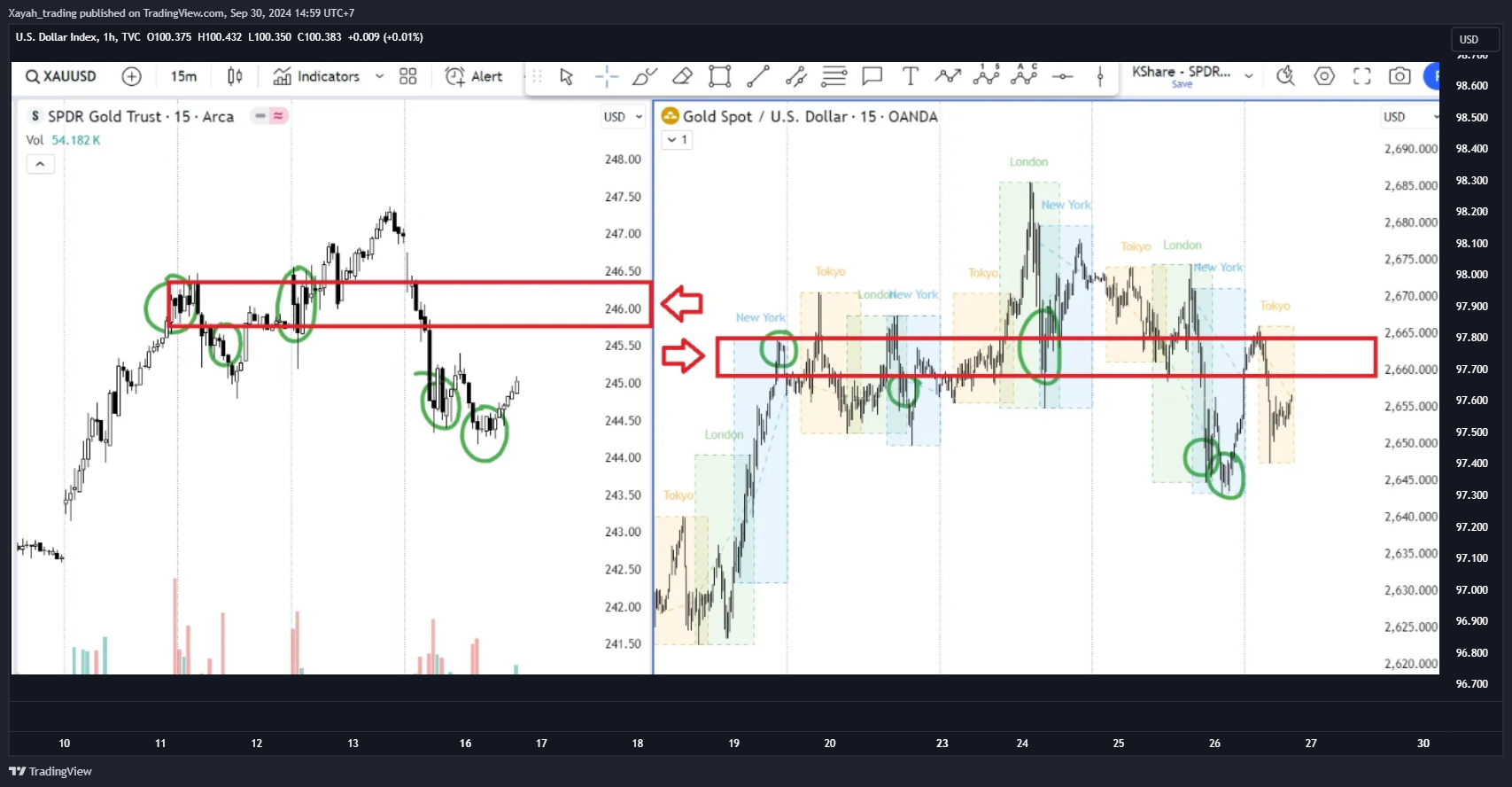 TVC:DXY Chart Image by Xayah_trading