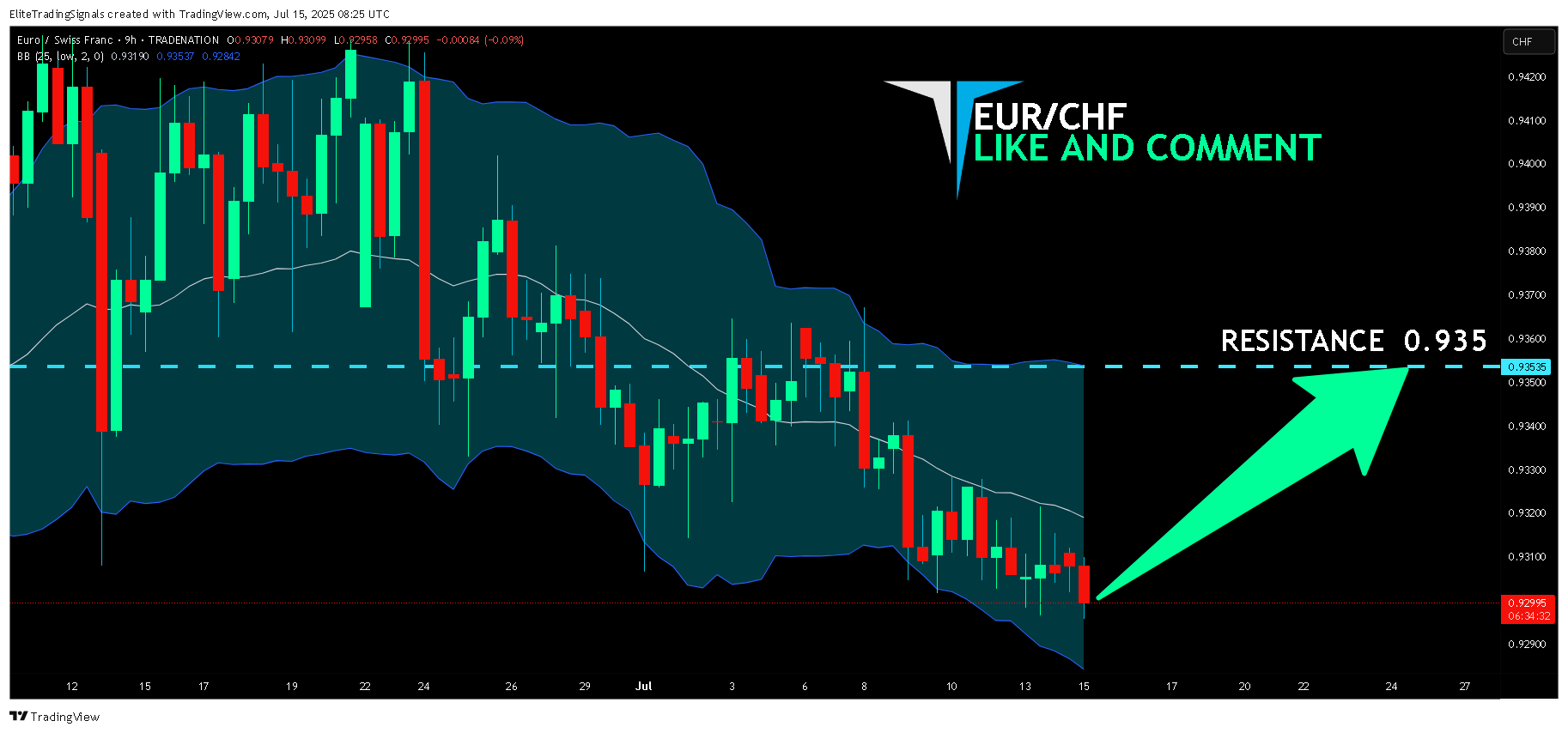 TRADENATION:EURCHF Chart Image by EliteTradingSignals