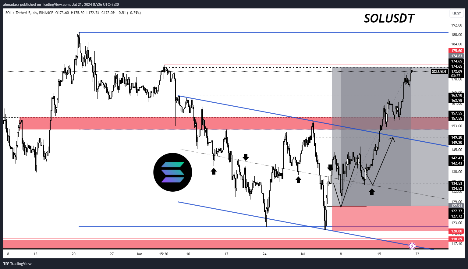 BINANCE:SOLUSDT Chart Image by ahmadarz