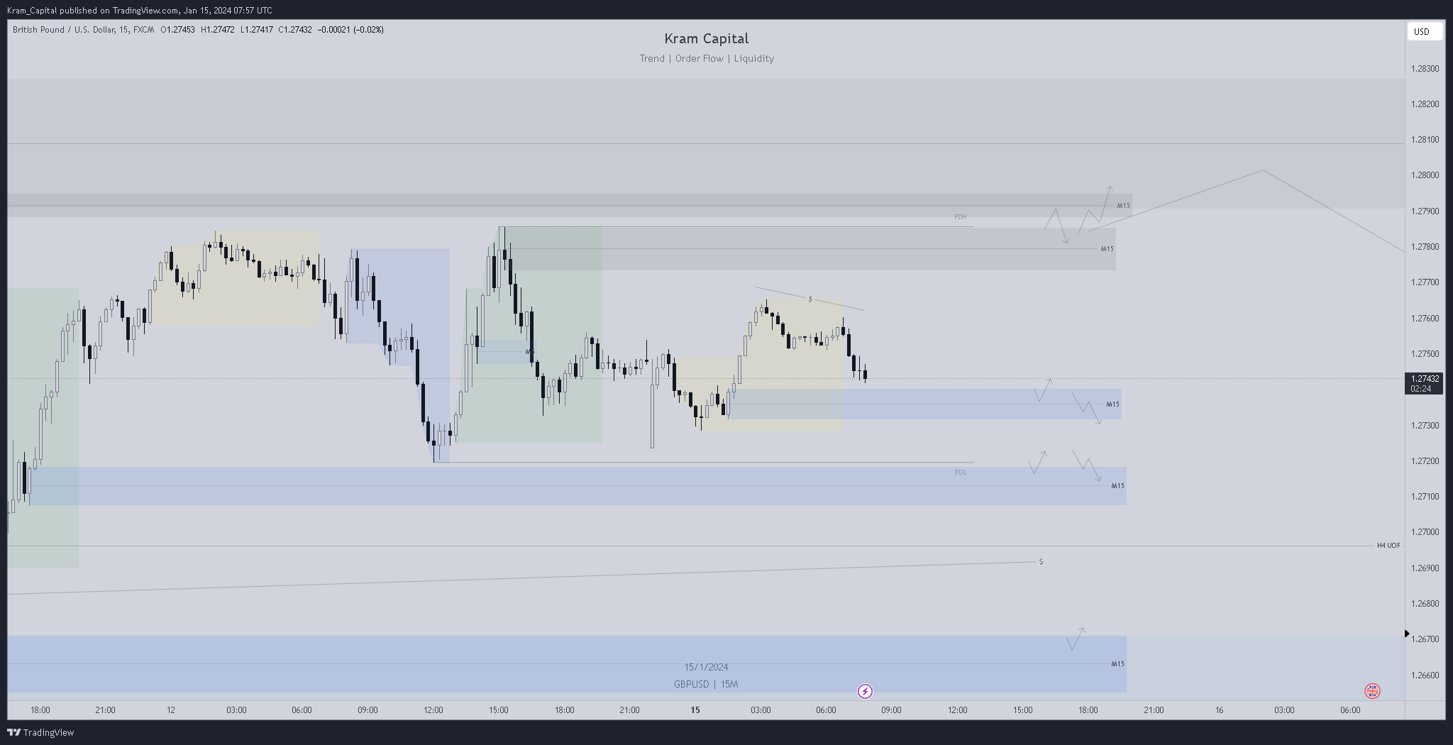FX:GBPUSD Chart Image by Kram_Capital