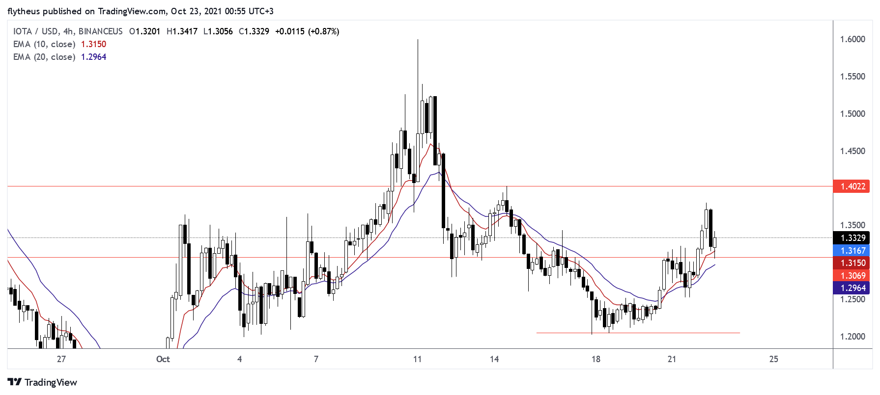 BINANCEUS:IOTAUSD Chart Image by TradeLive-