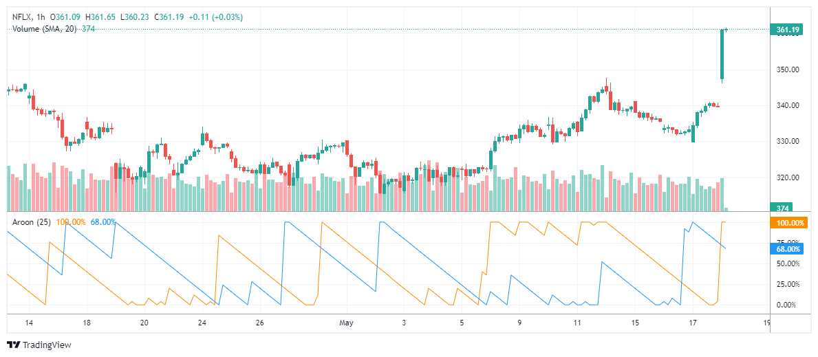 NFLX Chart Image