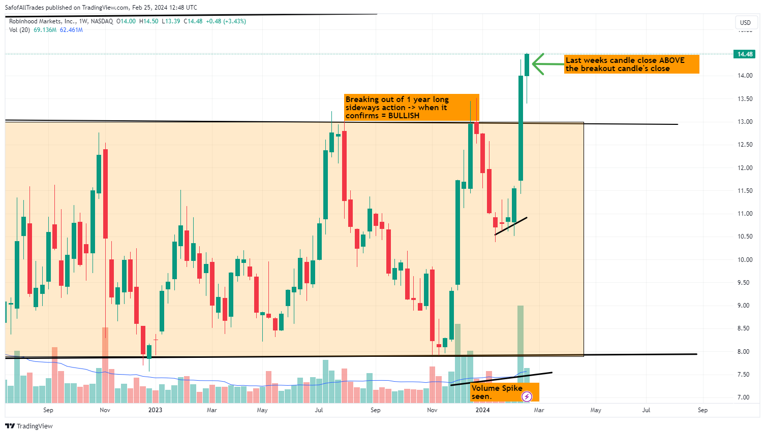 BATS:HOOD Chart Image by SafofAllTrades