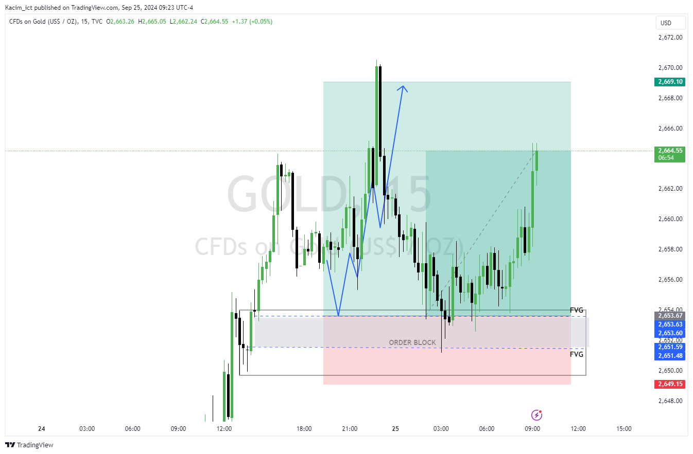 TVC:GOLD Chart Image by Kacim_ict