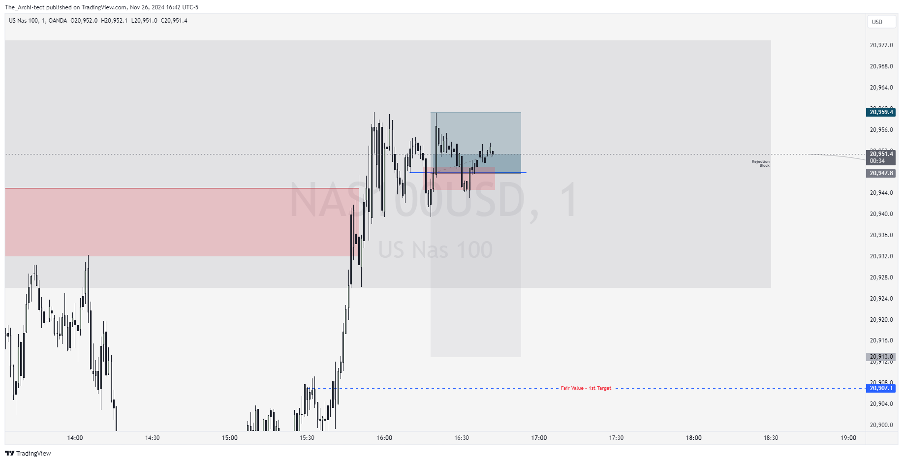 OANDA:NAS100USD Chart Image by The_Archi-tect