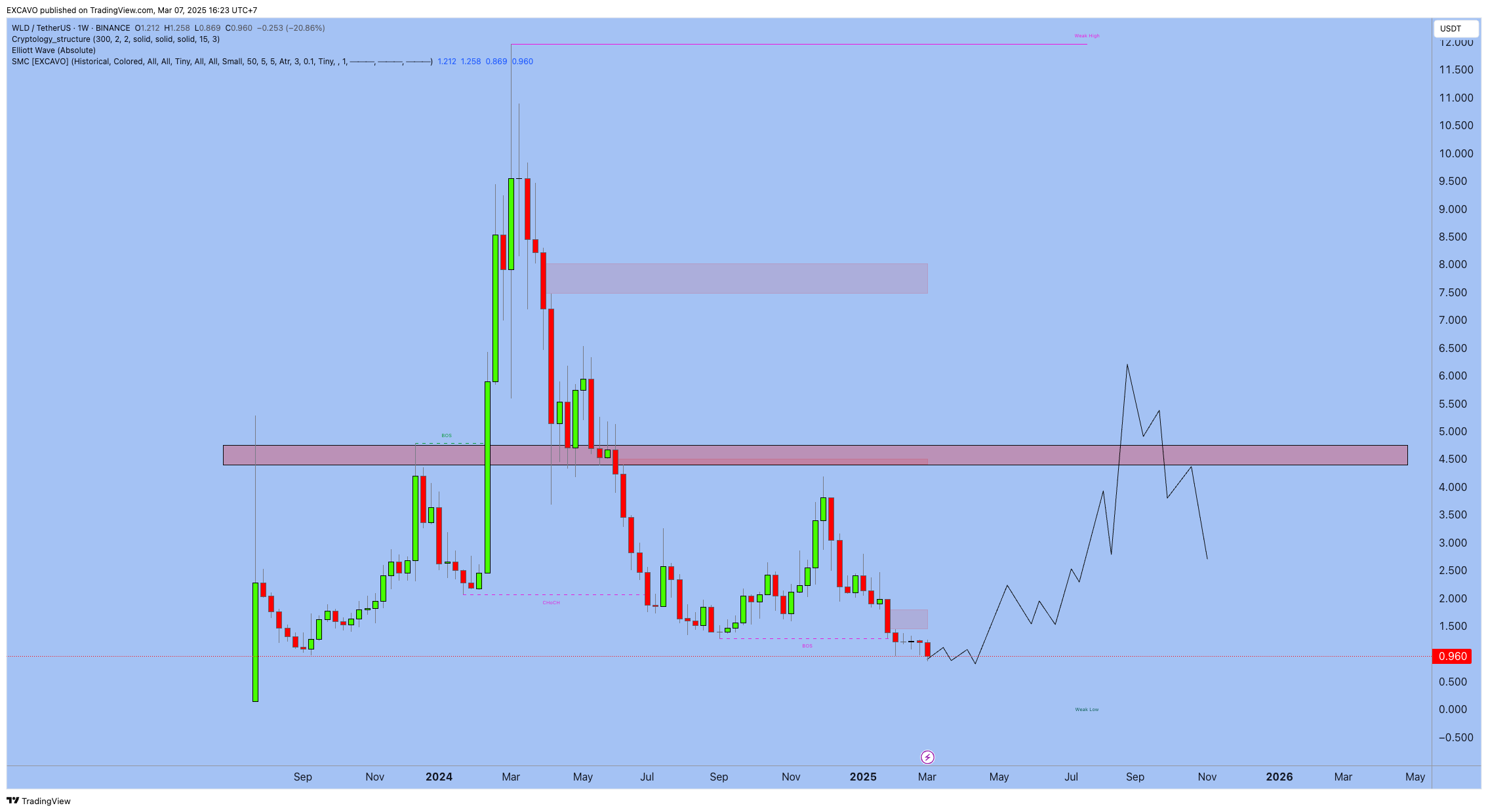 BINANCE:WLDUSDT Chart Image by EXCAVO