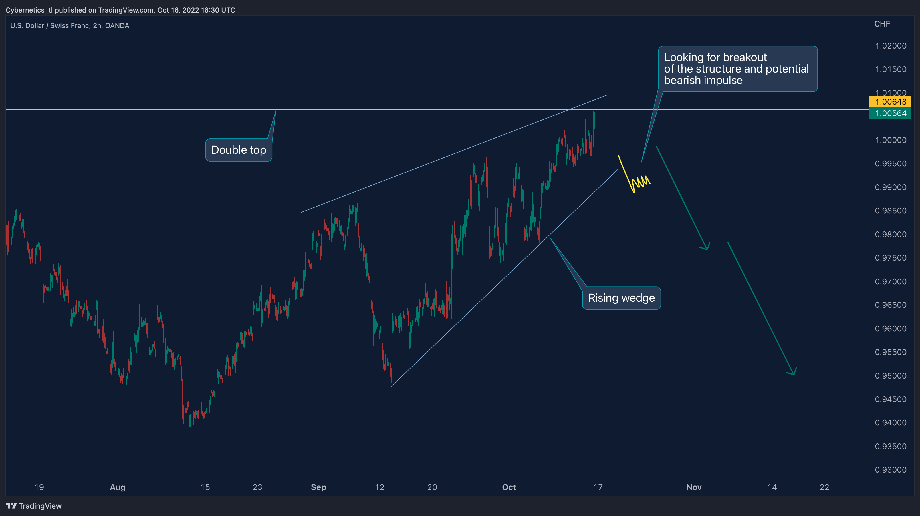 OANDA:USDCHF Chart Image by Cybernetics_tl