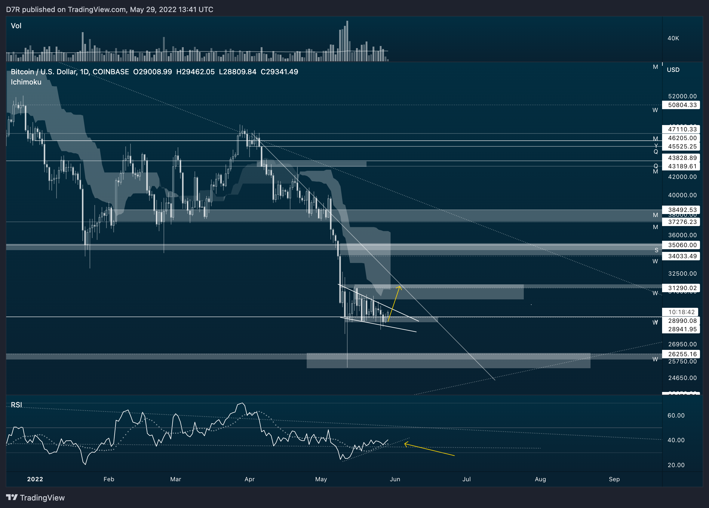 COINBASE:BTCUSD Chart Image by D7R