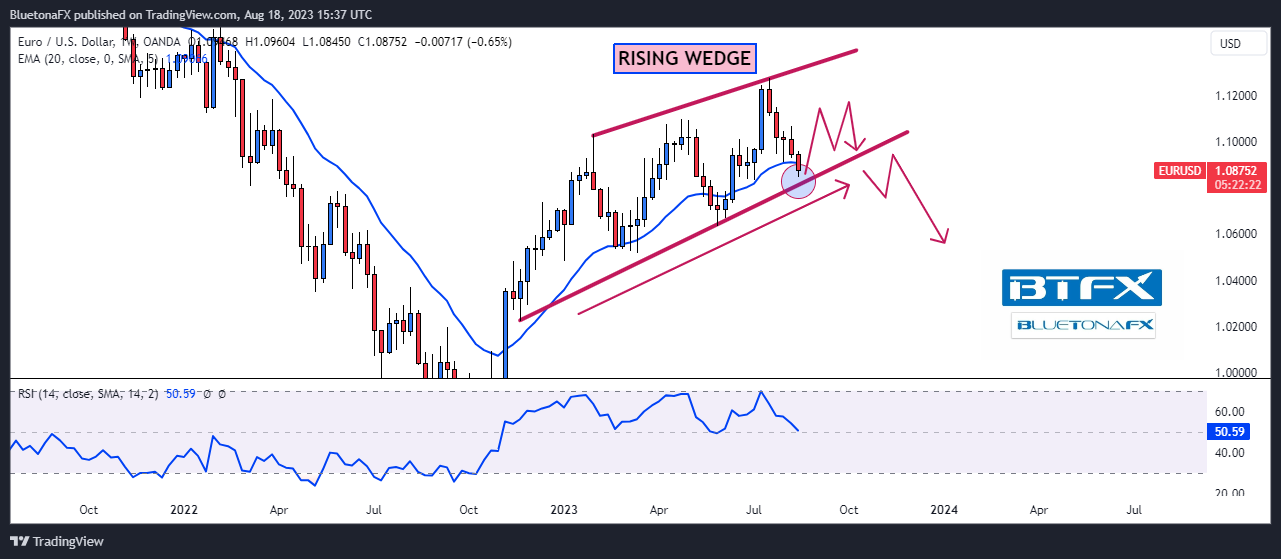 OANDA:EURUSD Chart Image by BluetonaFX