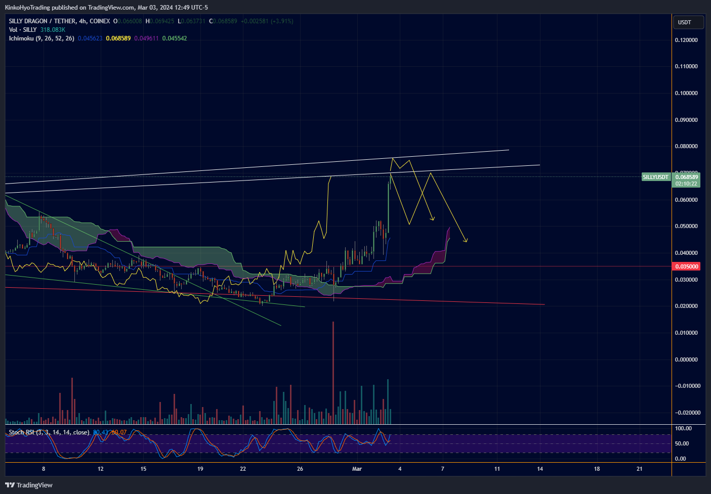 COINEX:SILLYUSDT Chart Image by KinkoHyoTrading