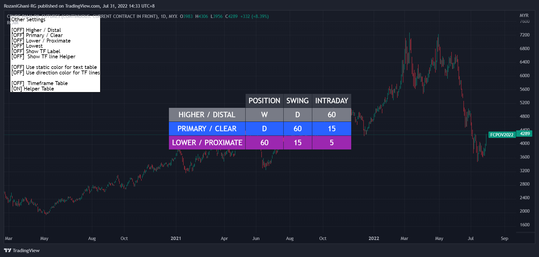 MYX:FCPO1! Chart Image by RozaniGhani-RG