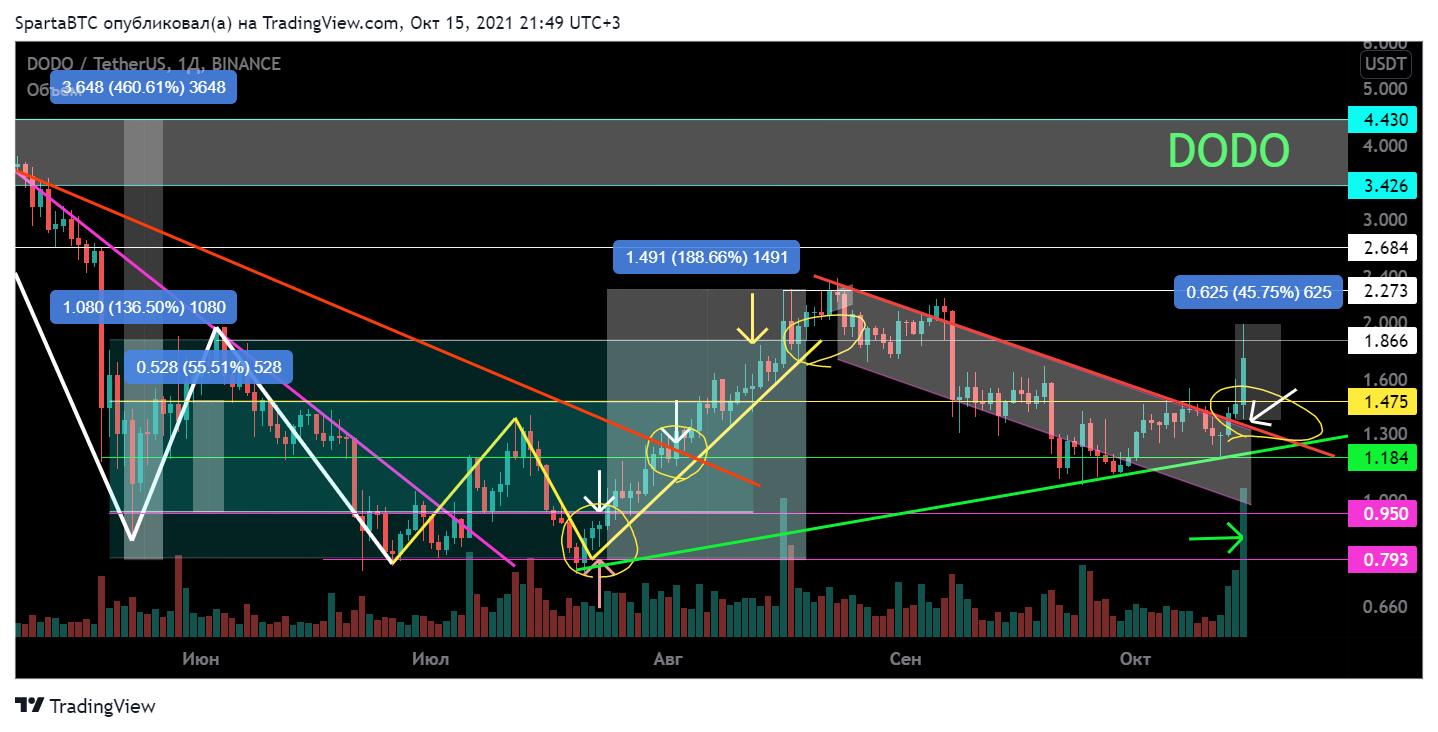 BINANCE:DODOUSDT Chart Image by SpartaBTC