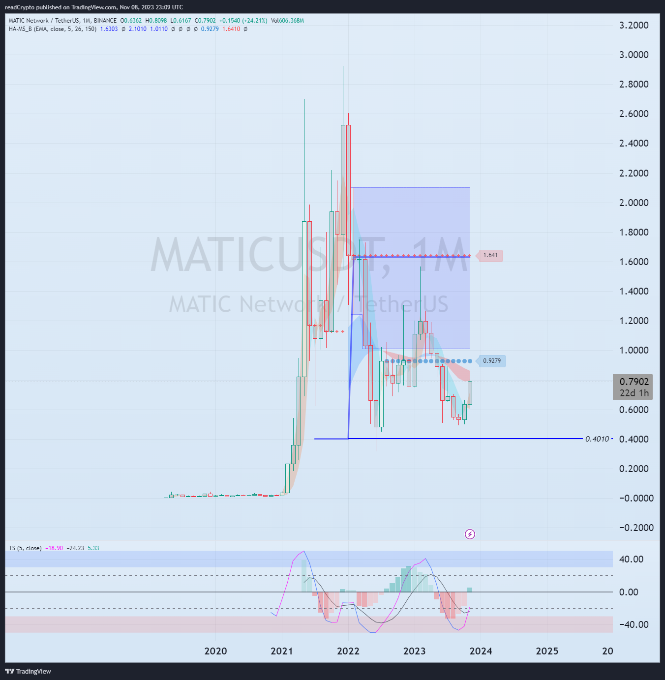 BINANCE:MATICUSDT Chart Image by readCrypto